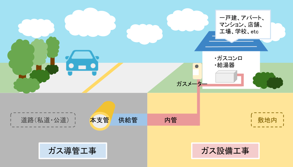 ガス管工事、ガス導管工事とガス設備工事の説明図